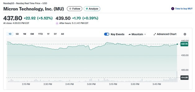 D램가 급등, 마이크론 또 5.52%↑ 1년간 380% 폭등