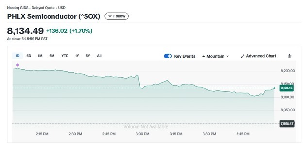 인텔-마이크론 5% 급등, 반도체지수 1.70% 상승(종합)