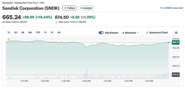 호실적에 샌디스크 오늘도 15% 폭등, 1년간 1800%↑(상보)