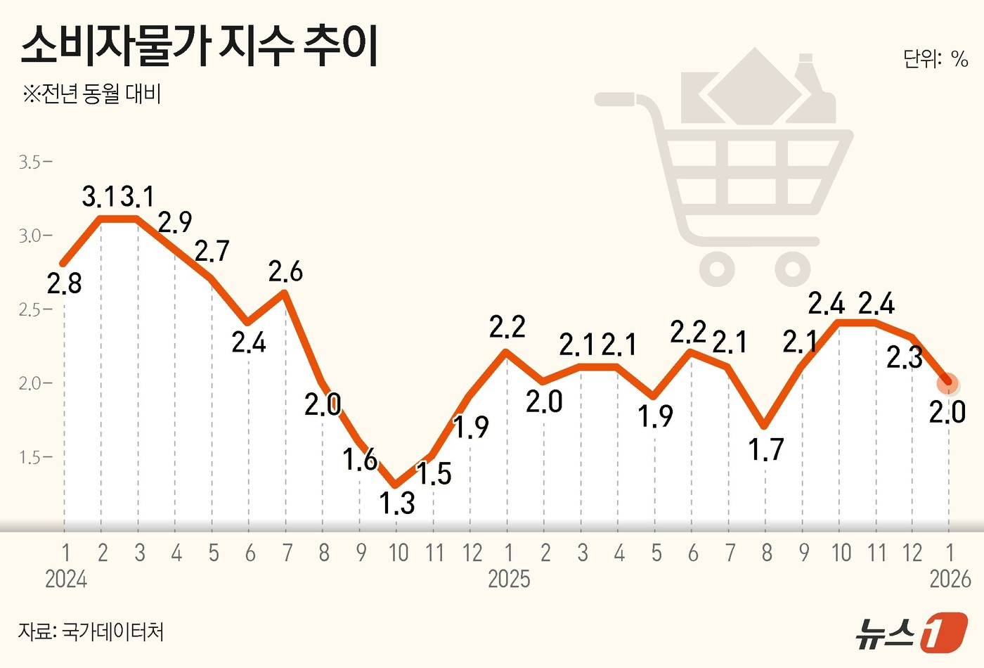 (서울=뉴스1) 김초희 디자이너 = 3일 국가데이터처가 발표한 '2026년 1월 소비자물가 동향'을 보면 지난달 소비자물가지수는 118.03(2020=100)으로, 전년 동월 대비 …