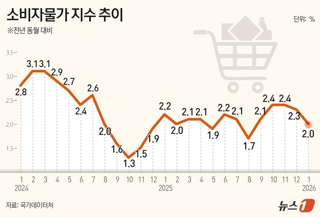 [그래픽] 소비자물가 지수 추이