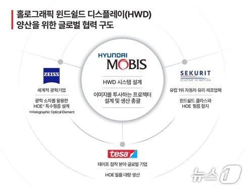 본문 이미지 - 홀로그래픽 윈드쉴드 디스플레이 양산을 위한 글로벌 협력 구도 (현대모비스 제공)