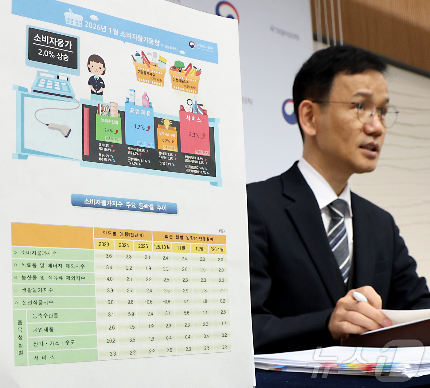 (세종=뉴스1) 김기남 기자 = 이두원 국가데이터처 경제동향통계심의관이 3일 세종시 정부세종청사에서 2026년 1월 소비자물가동향을 발표하고 있다.1월 소비자물가지수는 118.03 …
