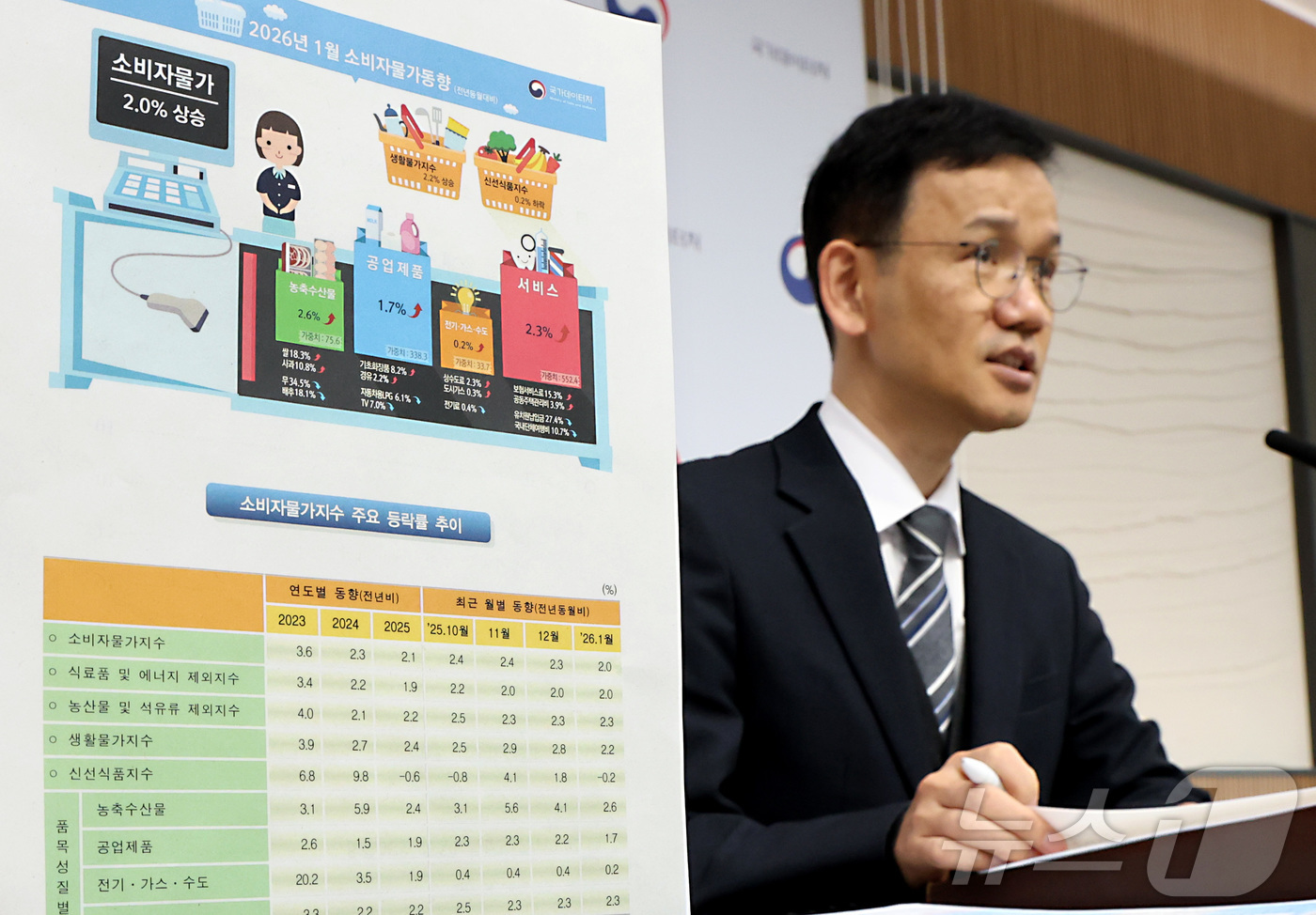 (세종=뉴스1) 김기남 기자 = 이두원 국가데이터처 경제동향통계심의관이 3일 세종시 정부세종청사에서 2026년 1월 소비자물가동향을 발표하고 있다.1월 소비자물가지수는 118.03 …