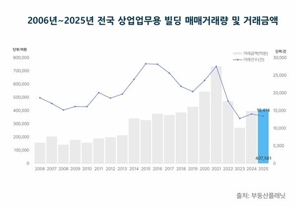 지난해 상업·업무 빌딩 거래액 3년 만에 40조 회복…1위 '판교 테크원'