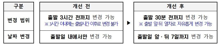 본문 이미지 - 승차권 변경 서비스 개선 전·후 비교(코레일 제공).뉴스1 ⓒ News1