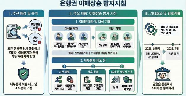 은행권 부당 거래 막는다…가족 등 이해 관계자 식별 의무화