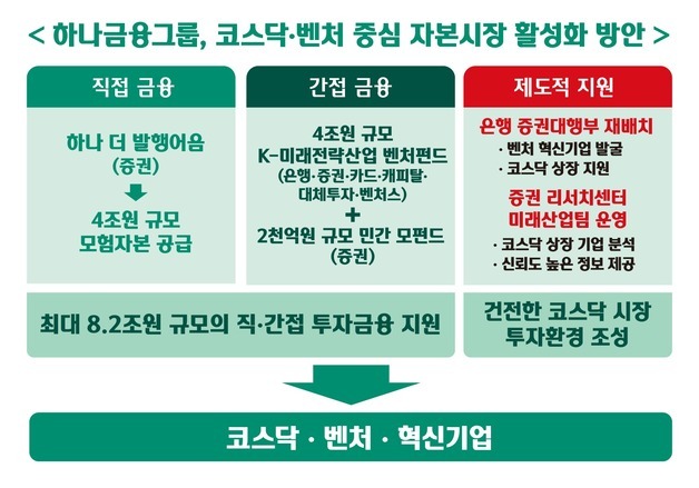 하나금융, 자본시장 활성화 '코스닥·벤처' 중심으로 추진한다