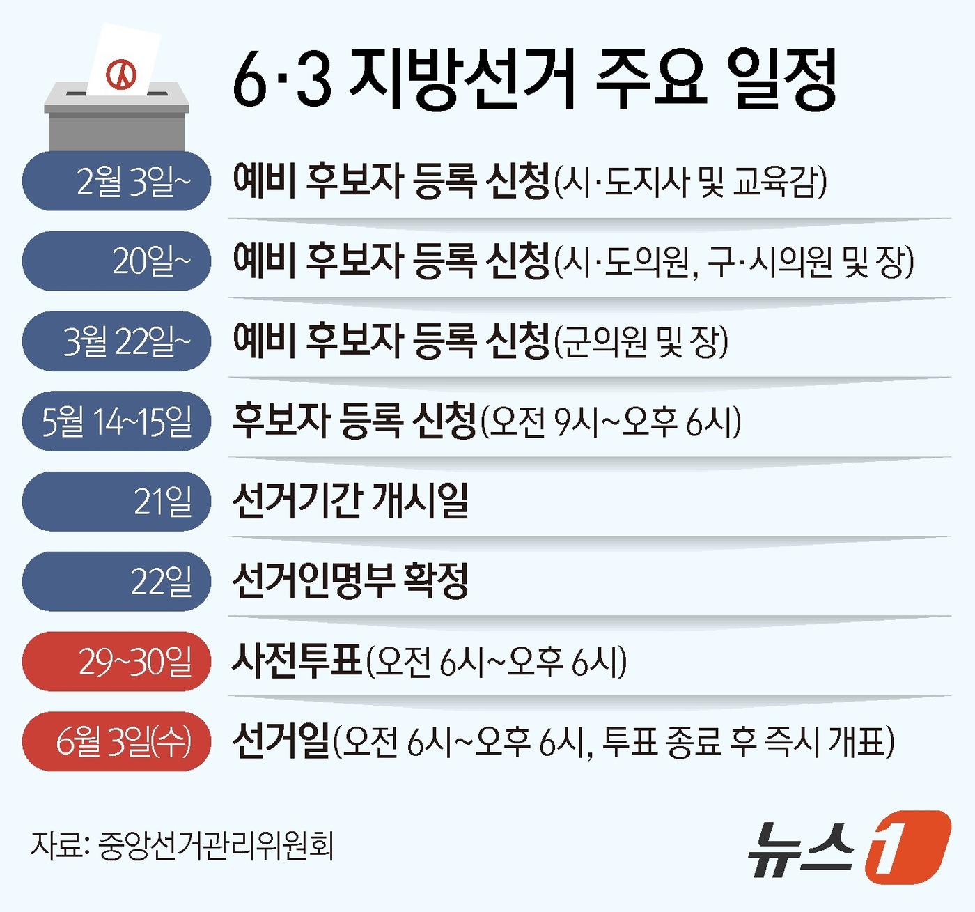 (서울=뉴스1) 김지영 디자이너 = 6·3 지방선거를 120일 앞둔 3일 전국 17개 시도선거관리위원회에서 시·도지사 및 교육감 선거 예비후보자 등록이 시작됐다. 예비후보자 등록 …