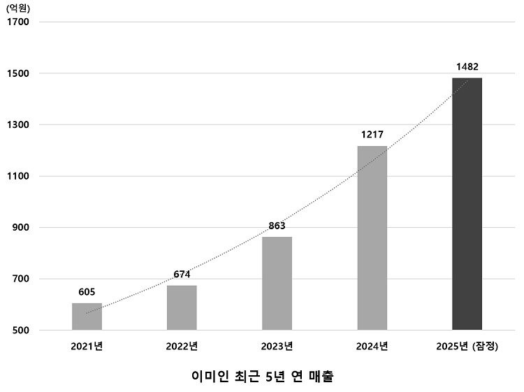 본문 이미지 - 이미인 최근 5년 연 매출 그래프 / 이미지=㈜이미인 제공