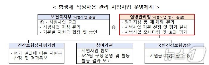 본문 이미지 - 항생제 적정사용 관리 시범사업 운영체계.(질병청 제공)