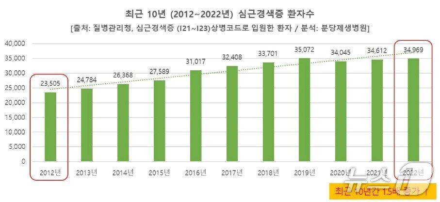 본문 이미지 - 최근 2012~2022년 심근경색증 환자 수(질병관리청 I21~I23상병코드로 입원한 환자 자료. 분당제생병원 분석.)