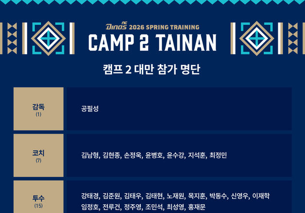 프로야구 NC 퓨처스팀, 대만서 시즌 담금질…4차례 평가전