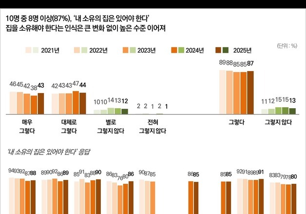 10명 중 9명 "내 집 꼭 필요"…"지금은 시기 안 좋다" 과반 응답