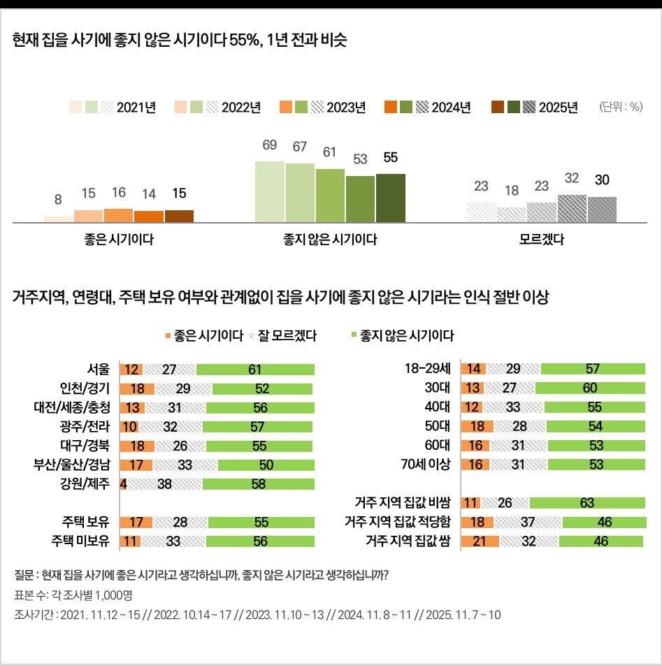 본문 이미지 - 현재는 집을 사기에 좋지 않은 시기라는 응답이 55%로 과반을 차지했다. 거주지역이나 세대와 관계없이 집을 사기에 좋지 않은 시기라는 의견이 절반을 넘었다 / 사진제공=한국리서치