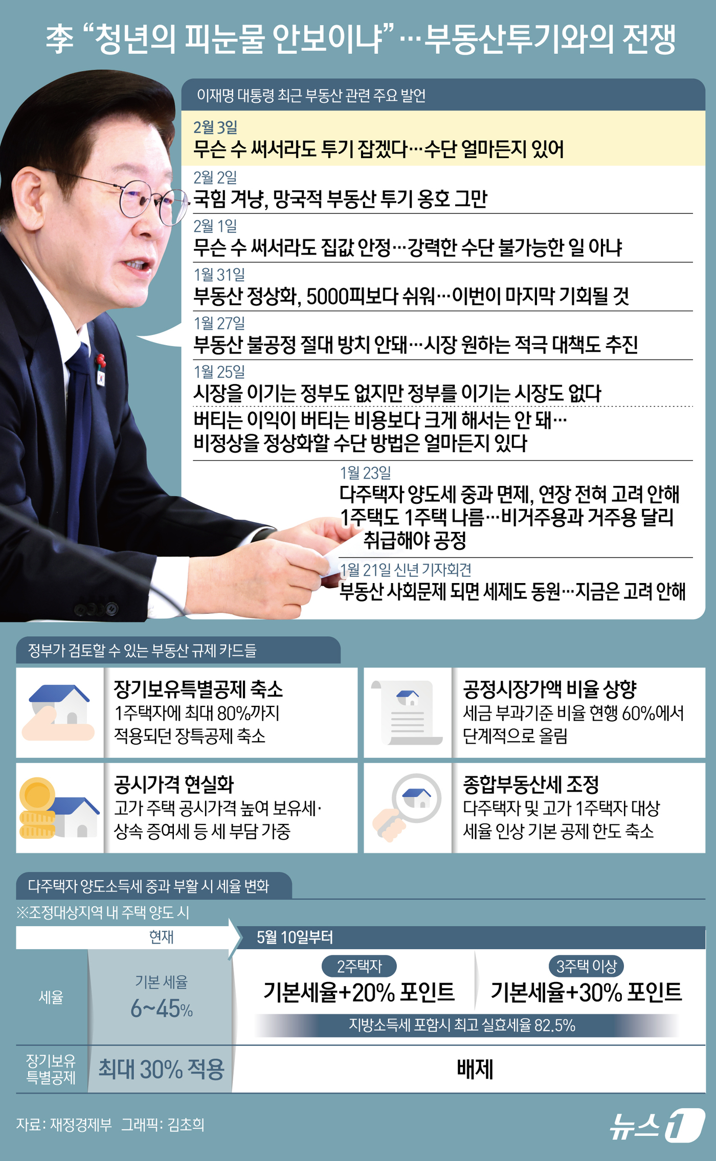 (서울=뉴스1) 김초희 디자이너 = 이재명 대통령은 3일 "부동산 투기로 불로소득 얻겠다는 수십만 다주택자의 눈물이 안타까우신 분들께 묻는다"며 "이들로 인한 높은 주거비용 때문에 …