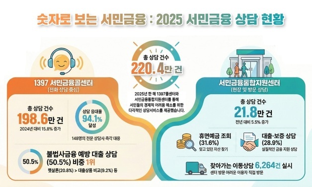 서민금융 상담 220만건 넘어…불법사금융 예방 대출 최다