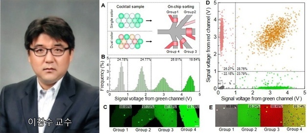 충남대 이창수 교수팀, 세계 첫 '초고속 미세유체 유세포 분석기' 개발