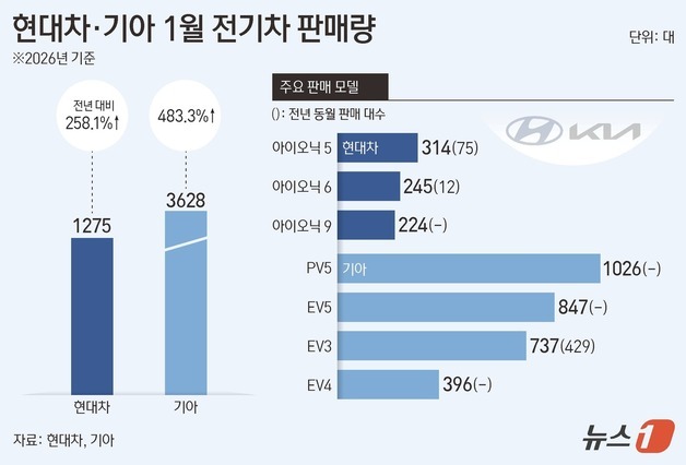 전기차, 새해 첫 달부터 '불티'…빠른 보조금 확정+가격 인하 효과