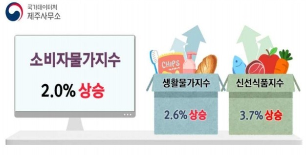 치솟는 제주 물가…고등어값 30%·쌀값 20% '껑충'