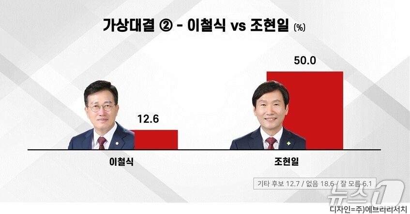 본문 이미지 - 경산시장 국힘 경선 여론조사 결과 그래프(에브리 리서치 제공. 재판매 및 DB금지)/뉴스1