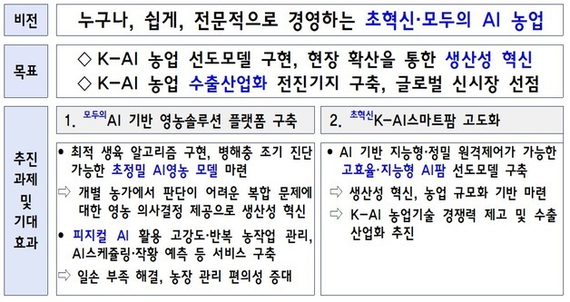AI 도입해 '일 줄이고 소득 늘리고'…정부 '농업 AX'에 700억 투입