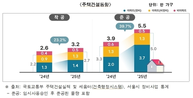 정비사업이 끌었다…작년 서울 아파트 준공 5만가구