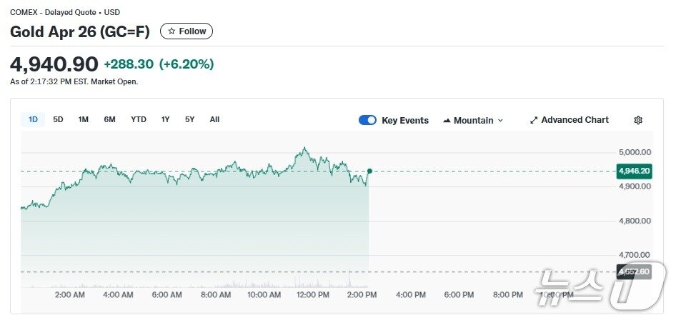 본문 이미지 - 금선물 일일 가격 추이 - 야후 파이낸스 갈무리