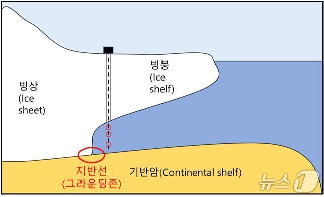 본문 이미지 - 빙하 지반선 모식도(해양수산부 제공)