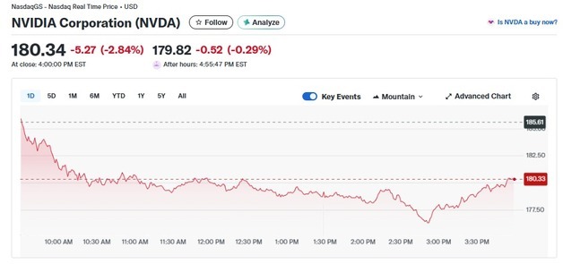 엔비디아 오픈AI와 내홍 지속, 오늘도 3% 급락(상보)