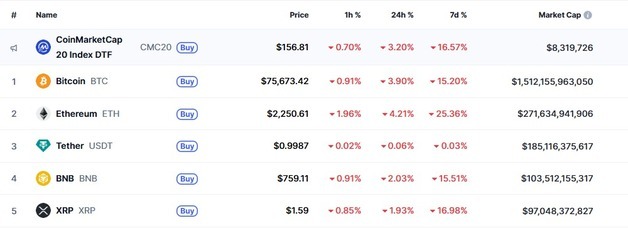 중동 긴장 고조, 국제자금 다시 금·은으로…암호화폐 일제 급락(종합)