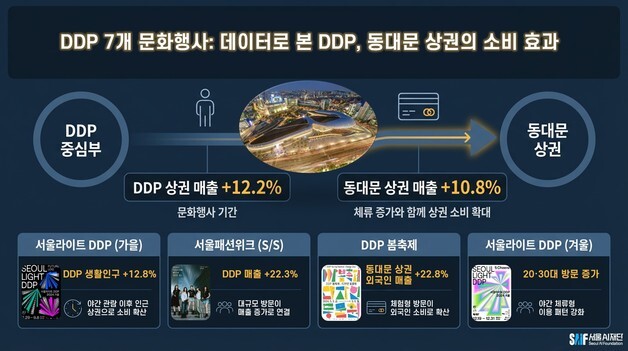 DDP 행사 땐 주변 상권 매출 10% 이상 뛴다…서울AI재단 연구