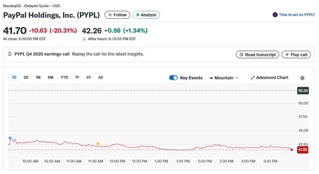 실적 실망, 페이팔 20% 폭락…美경기 둔화 바로미터(상보)
