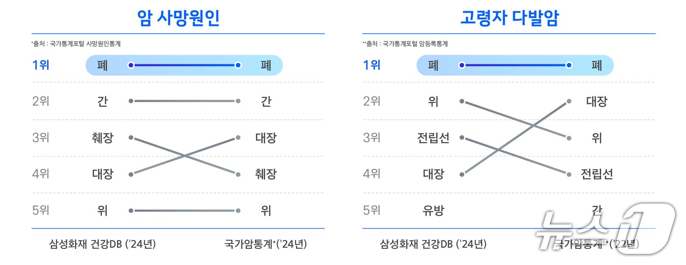 본문 이미지 - 삼성화재, '폐암' 관련 의료이용 현황 분석/사진제공=삼성화재