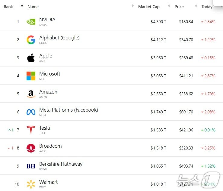 본문 이미지 - 미국 기업 시총 '톱 10' - 야후 파이낸스 갈무리