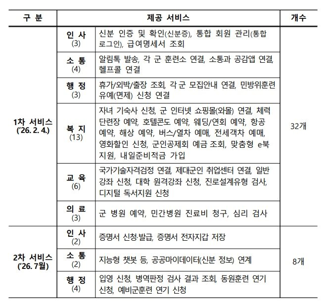 본문 이미지 - 장병e음 플랫폼 제공 서비스.(국방부 제공)
