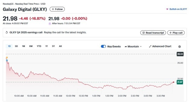 암호화폐 급락에 노보그라츠의 갤럭시 디지털 17% 폭락