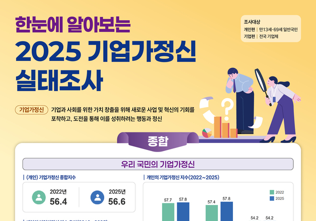 벤처스타트업 호감도, 대기업보다 높다…"혁신성·성장 잠재력 긍정"