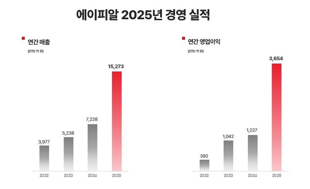 에이피알, 영업익 3654억 사상 최대 달성…1년 새 3배 '껑충'