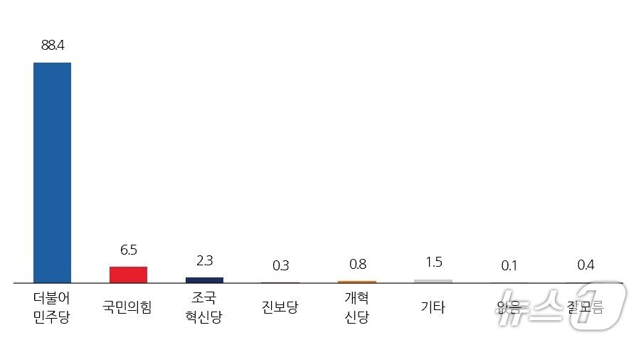 본문 이미지 - 무주지역 정당 지지도/뉴스1