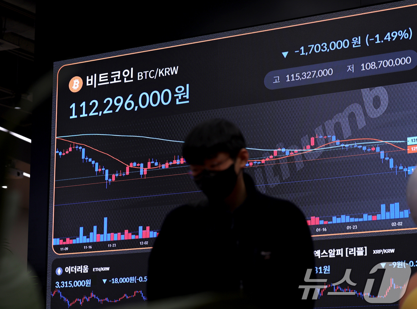 (서울=뉴스1) 구윤성 기자 = 4일 오전 서울 서초구 빗썸라운지 강남본점 현황판에 비트코인과 이더리움 등 암호화폐(가상화폐) 거래 가격이 표시되고 있다.미국 항공모함에 접근한 이 …