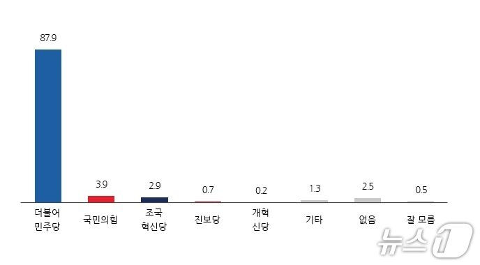 본문 이미지 - 전북 장수군 정당 지지도/뉴스1 
