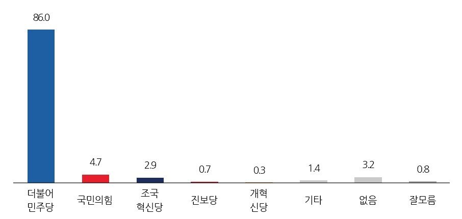 본문 이미지 - 전북 완주지역 정당 지지도./뉴스1