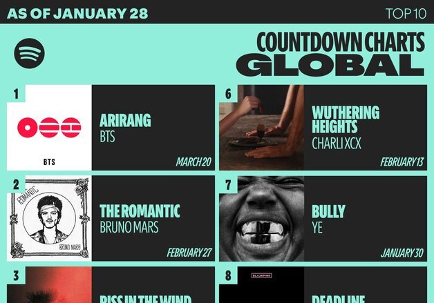 컴백 한 달 앞둔 BTS '아리랑' 스포티파이 사전 저장 벌써 300만회 돌파