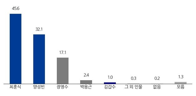[뉴스1전북 여론조사] 장수군수 적합도…최훈식 45.6%·양성빈 32.1%
