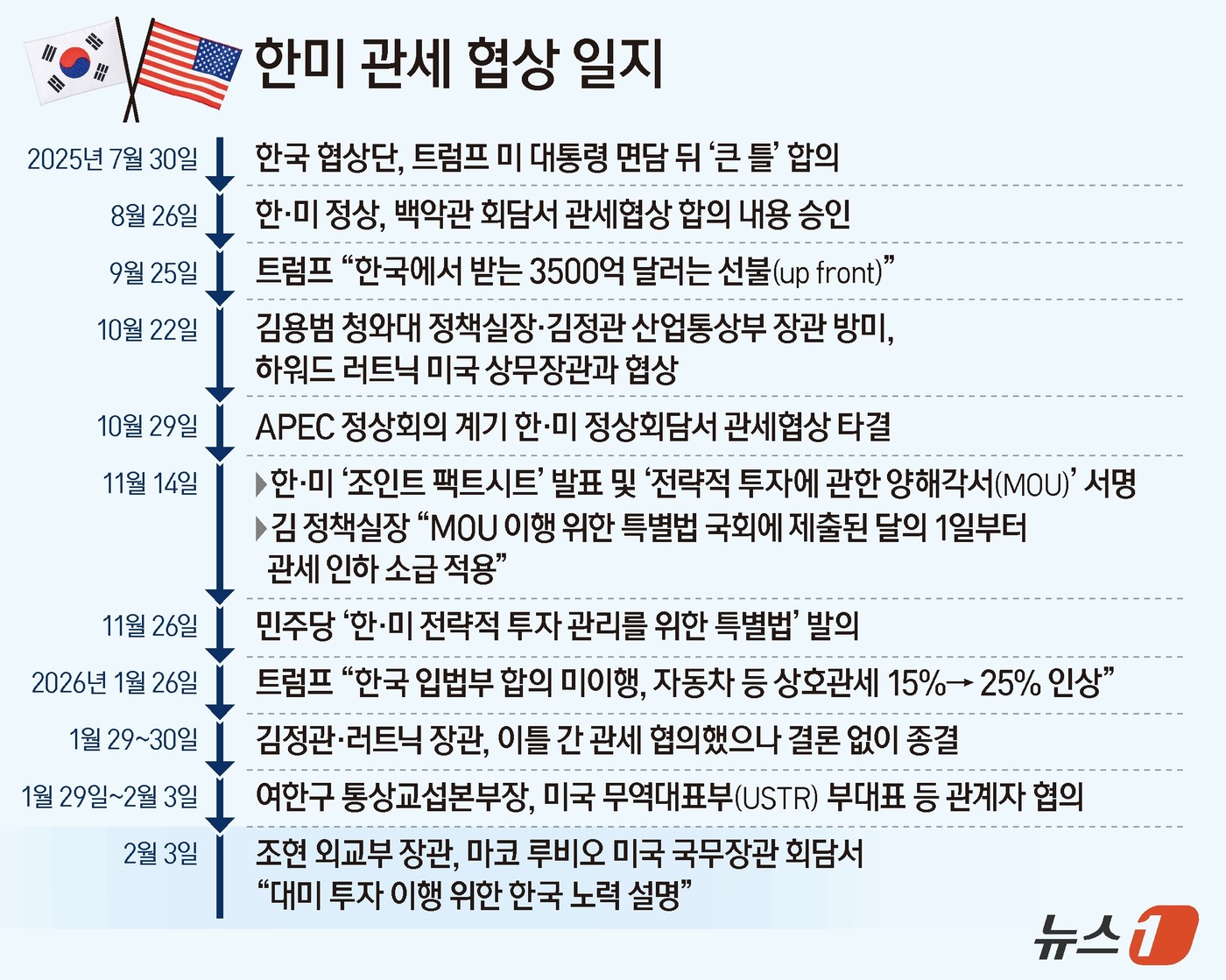 (서울=뉴스1) 김지영 디자이너 = 외교부는 3일(현지시간) 조현 외교장관이 미국 워싱턴DC에서 마코 루비오 국무부 장관과 한미 외교장관회담을 갖고, 한미 간 관세 합의 이행을 위 …