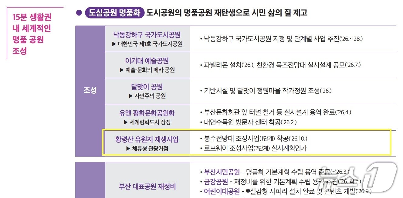본문 이미지 - 부산시 올해 시정주요업무계획에 명시된 황령산 유원지 재생사업 계획 (부산시 자료 갈무리. 재판매 및 DB금지)