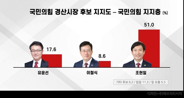 경산시장 선거 '1강 구도'…국힘 지지층 51% 조현일 현 시장 지지