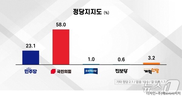본문 이미지 - 경산시장 여론조사 정당지지도 그래픽(에브리 리서치 제공. 재판매 및 DB금지)/뉴스1