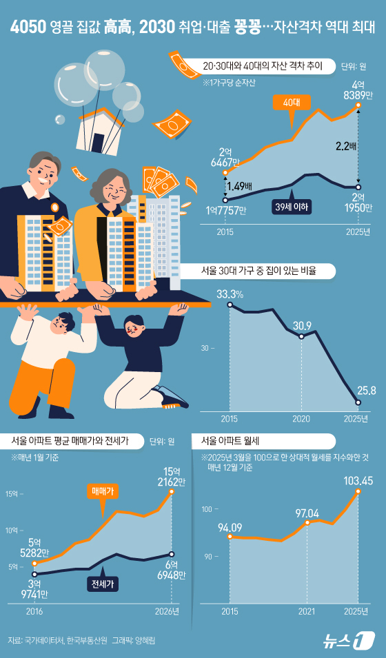 (서울=뉴스1) 양혜림 디자이너 = 대한민국 청년층과 중장년층의 자산 격차가 역대 최대로 벌어졌다.집값이 치솟는 사이 부모 세대인 4050은 자산을 불렸지만, 고용 한파와 대출 문 …
